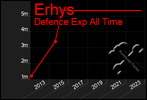 Total Graph of Erhys