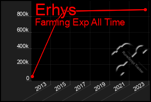 Total Graph of Erhys