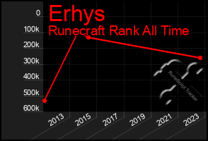 Total Graph of Erhys