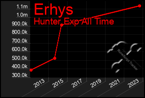 Total Graph of Erhys