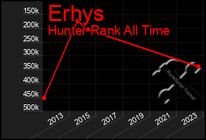 Total Graph of Erhys