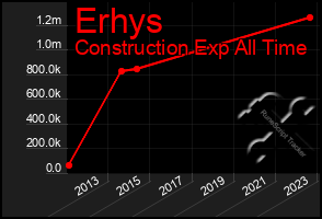 Total Graph of Erhys