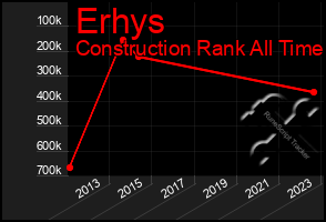 Total Graph of Erhys