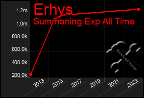 Total Graph of Erhys