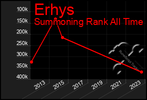 Total Graph of Erhys