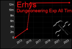 Total Graph of Erhys