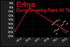 Total Graph of Erhys