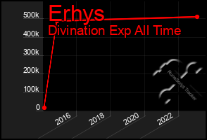 Total Graph of Erhys