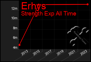 Total Graph of Erhys