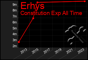 Total Graph of Erhys