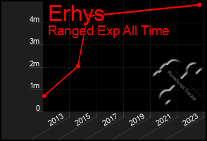 Total Graph of Erhys