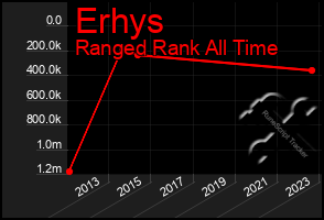 Total Graph of Erhys