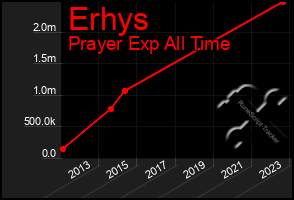 Total Graph of Erhys