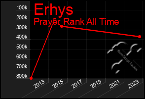 Total Graph of Erhys