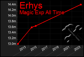 Total Graph of Erhys