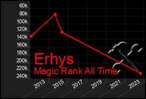 Total Graph of Erhys