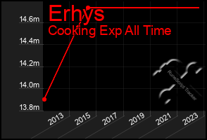 Total Graph of Erhys