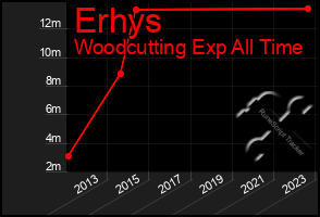 Total Graph of Erhys