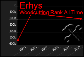 Total Graph of Erhys