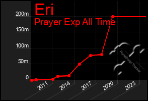 Total Graph of Eri