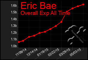 Total Graph of Eric Bae