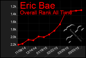 Total Graph of Eric Bae