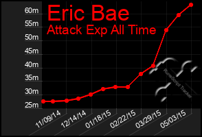 Total Graph of Eric Bae