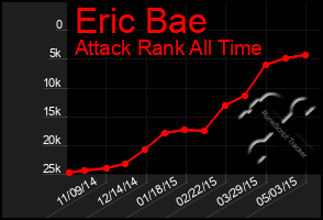 Total Graph of Eric Bae