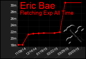 Total Graph of Eric Bae