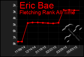 Total Graph of Eric Bae