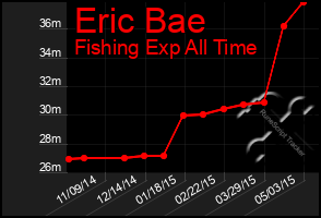 Total Graph of Eric Bae