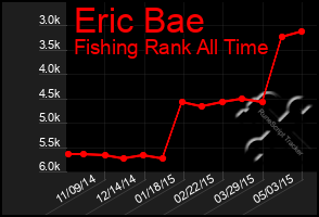 Total Graph of Eric Bae