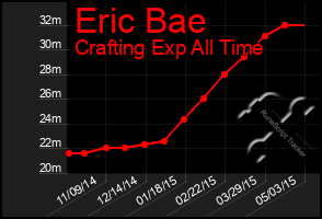 Total Graph of Eric Bae