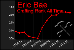 Total Graph of Eric Bae