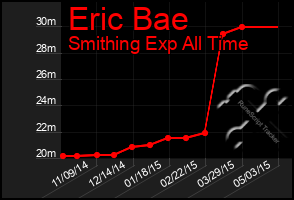 Total Graph of Eric Bae