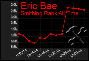 Total Graph of Eric Bae