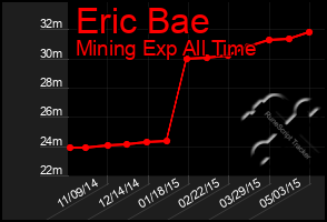 Total Graph of Eric Bae