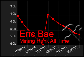 Total Graph of Eric Bae