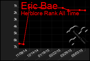 Total Graph of Eric Bae