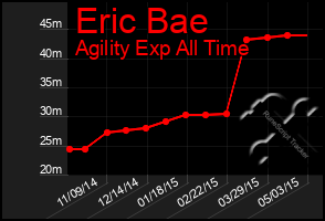 Total Graph of Eric Bae