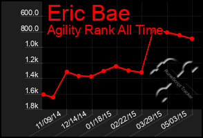 Total Graph of Eric Bae