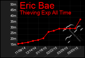 Total Graph of Eric Bae