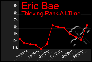 Total Graph of Eric Bae