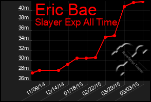 Total Graph of Eric Bae