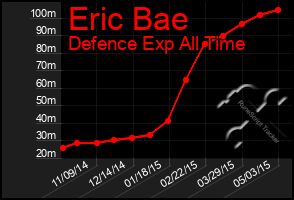 Total Graph of Eric Bae