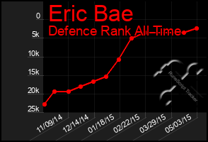 Total Graph of Eric Bae