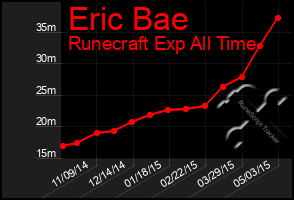 Total Graph of Eric Bae