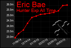 Total Graph of Eric Bae