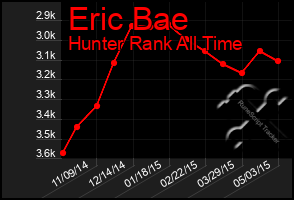 Total Graph of Eric Bae