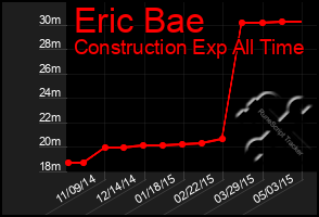 Total Graph of Eric Bae